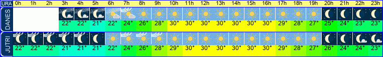 vreme