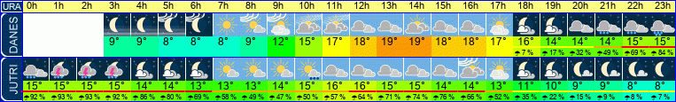 Wetter