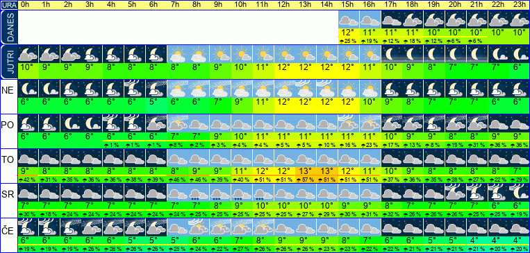 Vreme po urah 7 dni