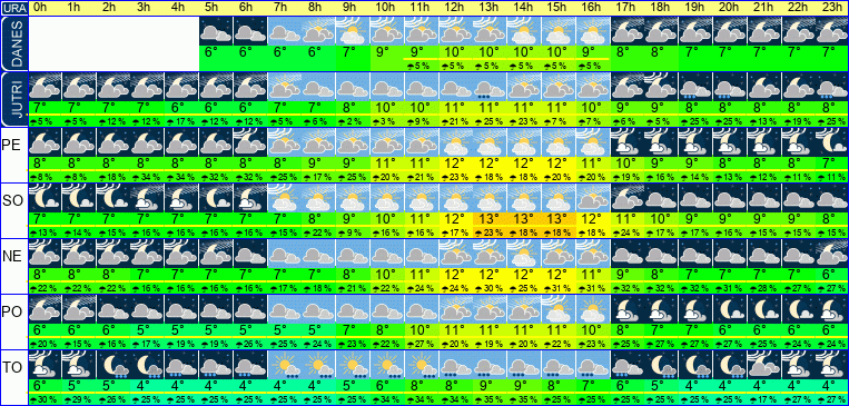 Vreme po urah 7 dni