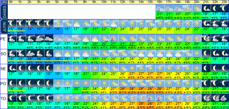 Wetter pro Stunde 7 Tage