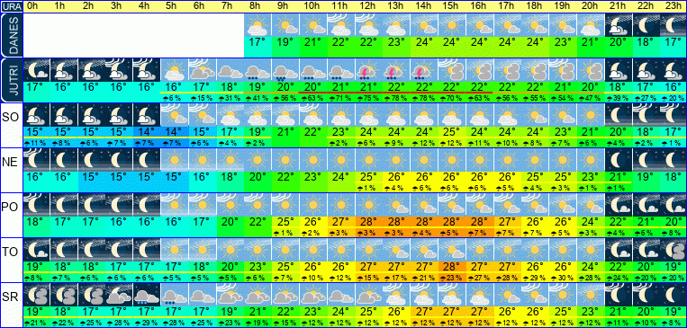 Wetter pro Stunde 7 Tage