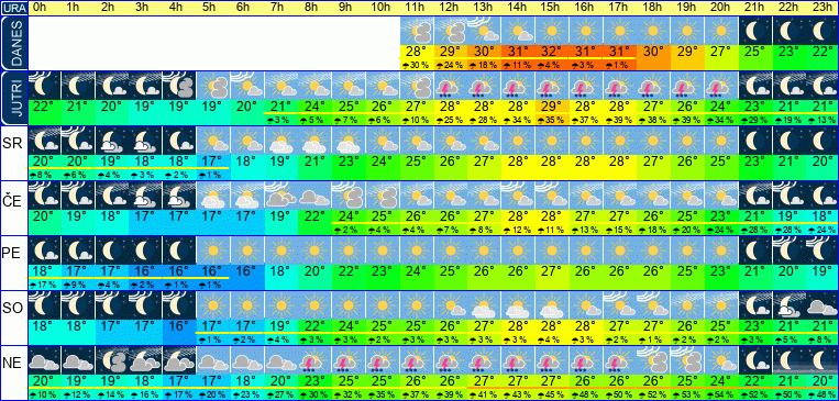 Wetter pro Stunde 7 Tage