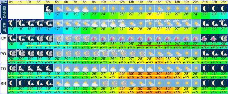 Wetter pro Stunde 7 Tage