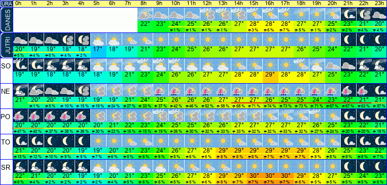 Wetter pro Stunde 7 Tage