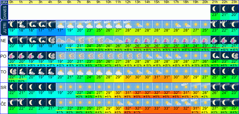 Wetter pro Stunde 7 Tage