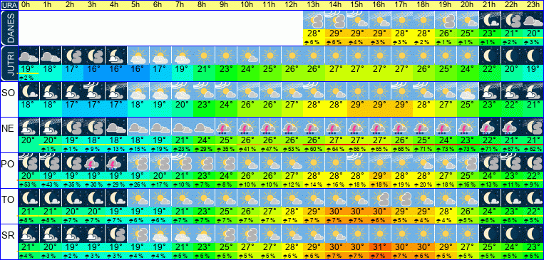 Wetter pro Stunde 7 Tage