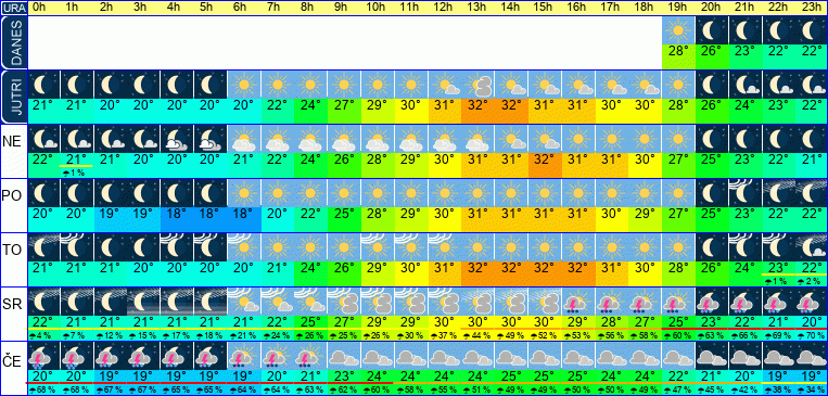 Wetter pro Stunde 7 Tage