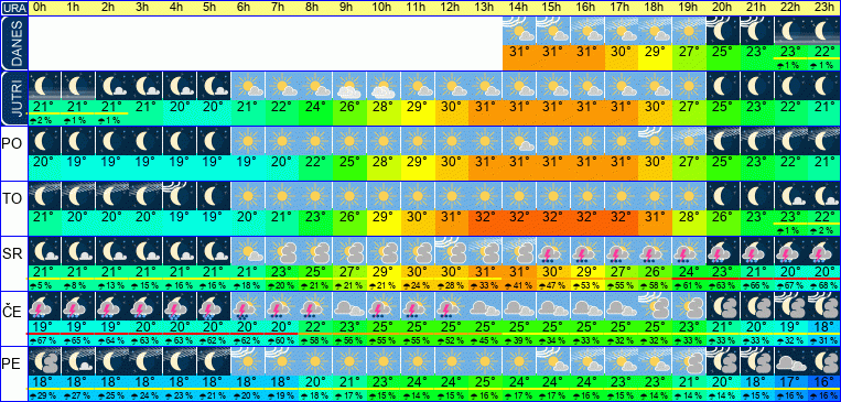 Wetter pro Stunde 7 Tage