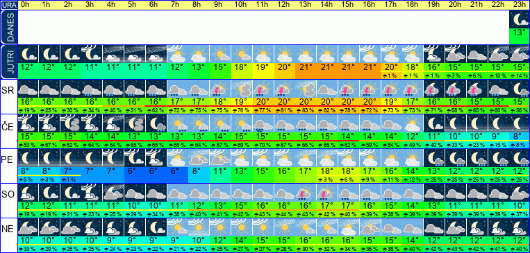 Wetter pro Stunde 7 Tage