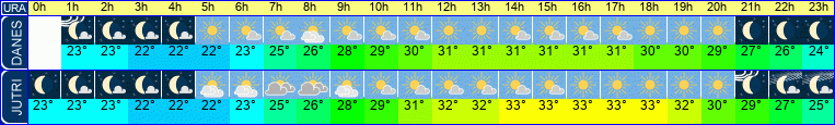 vreme