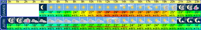 vreme