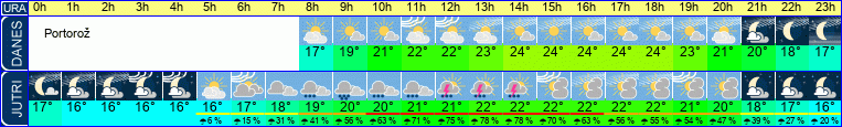 Wetter