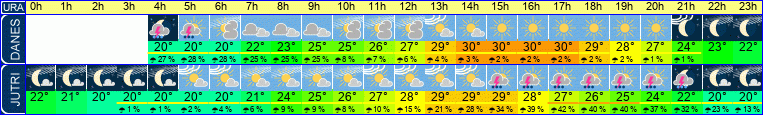 Wetter