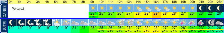 Wetter