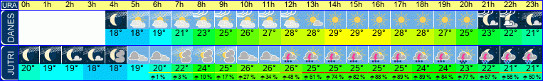 Wetter