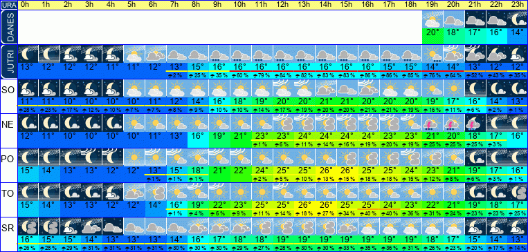 Wetter pro Stunde 7 Tage