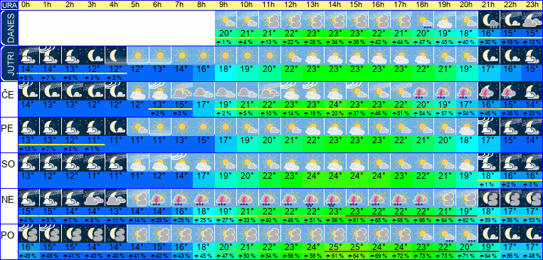 Wetter pro Stunde 7 Tage