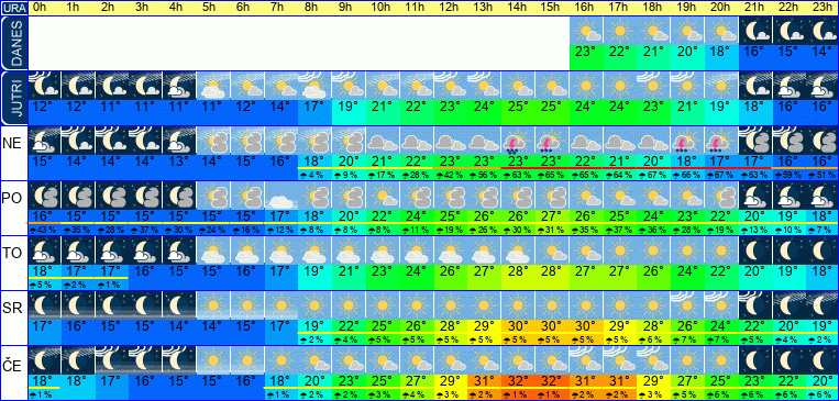 Wetter pro Stunde 7 Tage