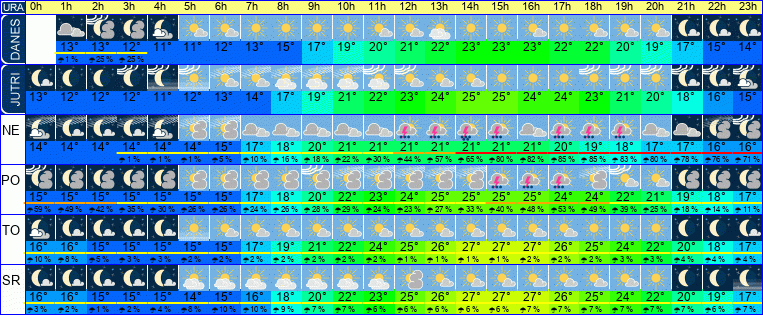 Wetter pro Stunde 7 Tage