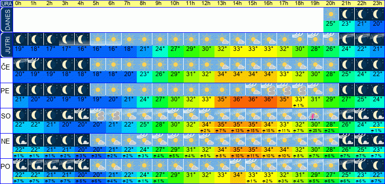 Wetter pro Stunde 7 Tage