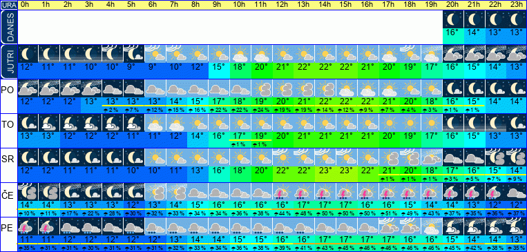 Wetter pro Stunde 7 Tage