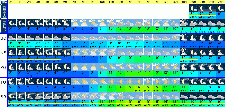 Wetter pro Stunde 7 Tage
