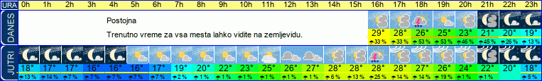 vreme