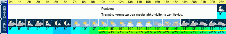 vreme