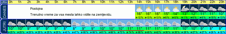 vreme