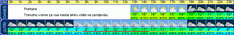 vreme
