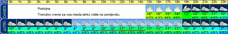 vreme