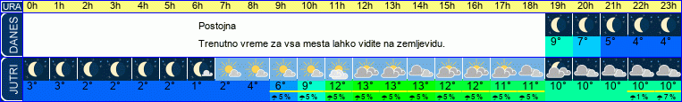 vreme