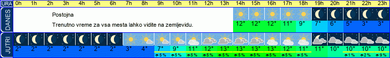 vreme