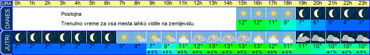 vreme