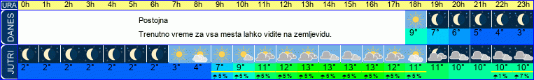 vreme