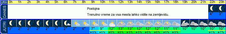 vreme