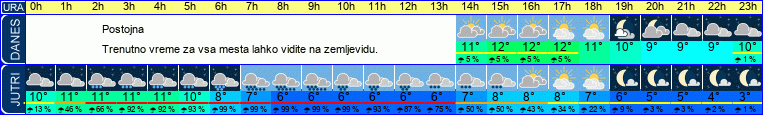 vreme