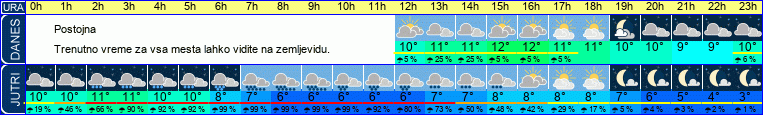 vreme