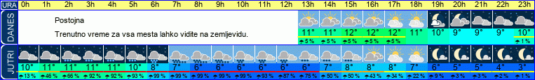 vreme