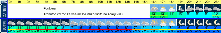 vreme