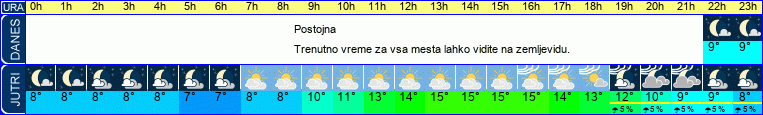 vreme