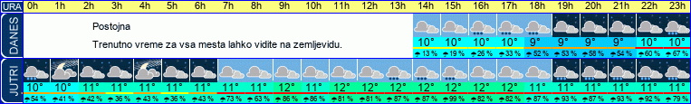 vreme