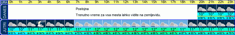 vreme