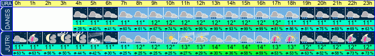 vreme