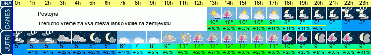 vreme