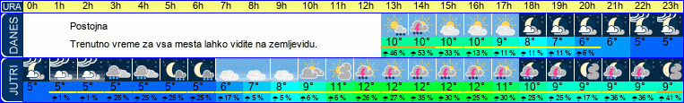 vreme