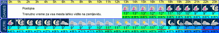 vreme