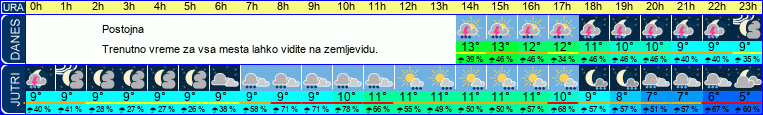 vreme
