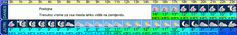 vreme